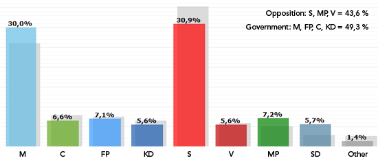 swedish-election-result