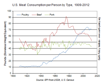 Graph on U.S. Meat Consumption per Person by Type, 1909-2012