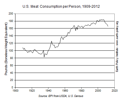 Graph on U.S. Meat Consumption per Person, 1909-2012