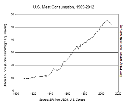 Graph on U.S. Meat Consumption, 1909-2012
