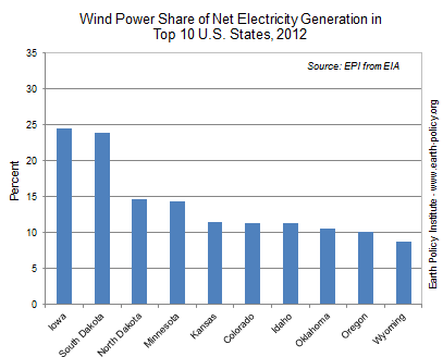Wind Power Share of Net Electricity Generation in Top 10 U.S. States, 2012