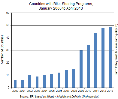 Number of Countries with Bike-Sharing Programs, January 2000 to April 2013
