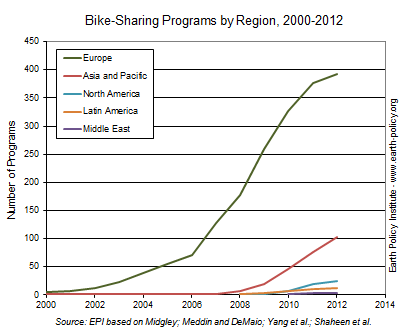 Bike-Sharing Programs by Region, 2000-2012