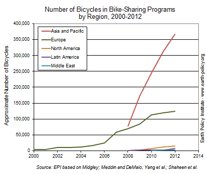 Number of Bicycles in Bike-Sharing Programs by Region, 2000-2012